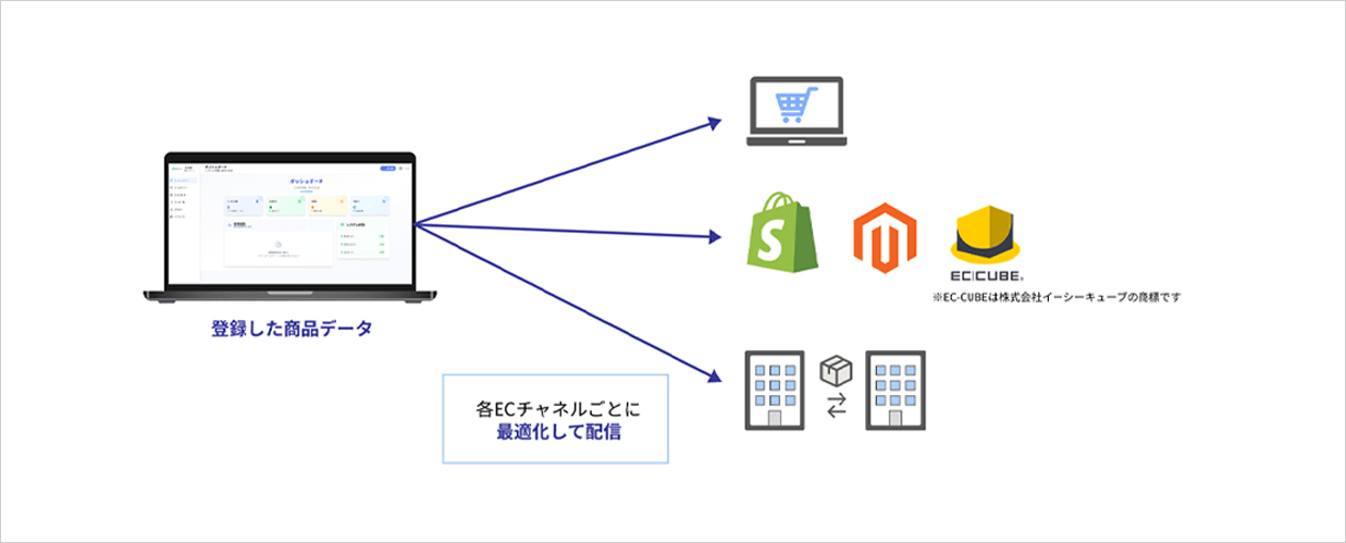 マルチECチャネル連携イメージ